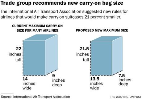 Airlines May Reduce Carry-On Bag Sizes, Who Cares?