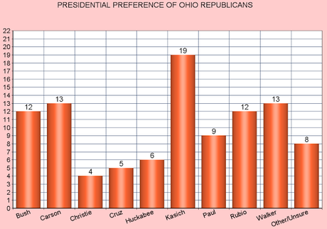 Ohio Democrats/Republicans Presidential Preference