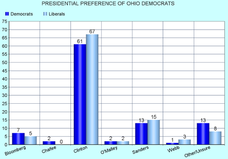 Ohio Democrats/Republicans Presidential Preference