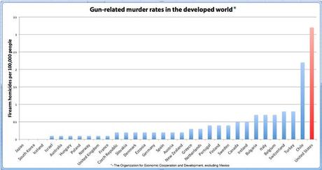 President Obama---and Statistics---On Guns America