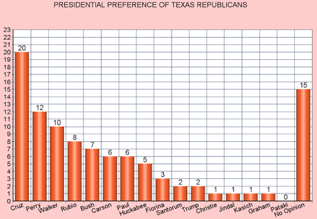 Presidential Preferences Of Texas Registered Voters