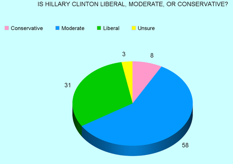 Hillary Clinton Is Viewed As A Moderate By Most