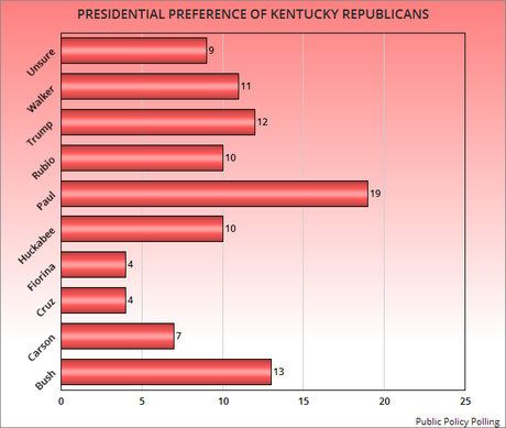The Preference Of Kentucky Voters For President