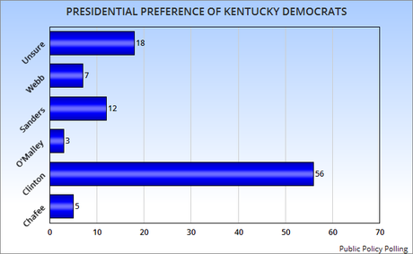 The Preference Of Kentucky Voters For President