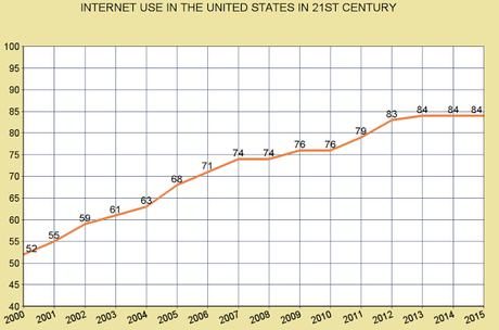 21st Century Internet Use In The United States