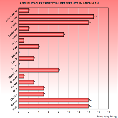 Trump Is Among The Leaders In Michigan