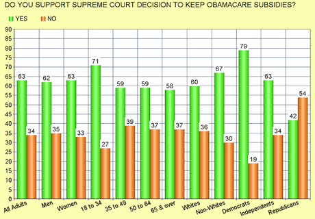 Public Supports Court Decisions On Obamacare & Marriage