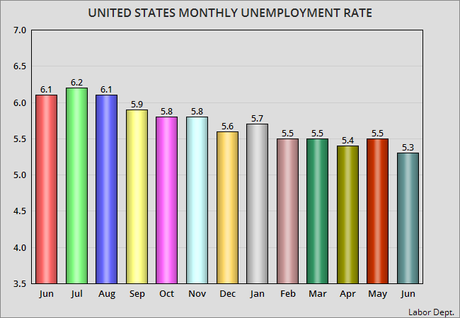Unemployment Rate Fall To 5.3% For June