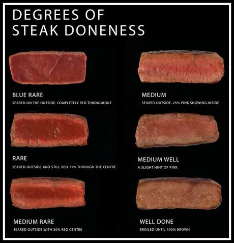 Everyday Luxury: Good Food Paired with Affordable Wines steak doneness chart - blue rare to well done