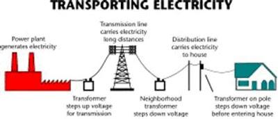 Transporting Electricity – What is a Transformer