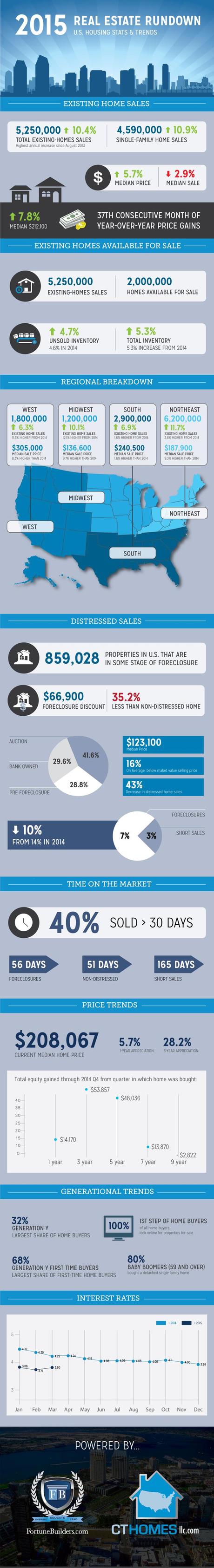 Than Merrill's 2015 Real Estate Trends Infographic