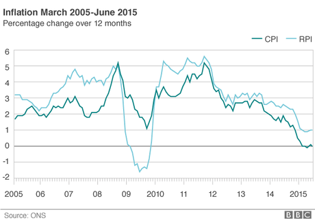 UK Consumer Prices Index Inflation Falls To 0%, According To ONS