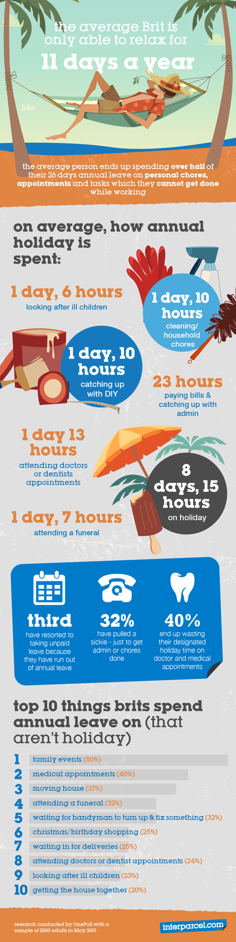 Holiday Research: Half of our Annual Leave Wasted Holiday Research: Half of our Annual Leave Wasted