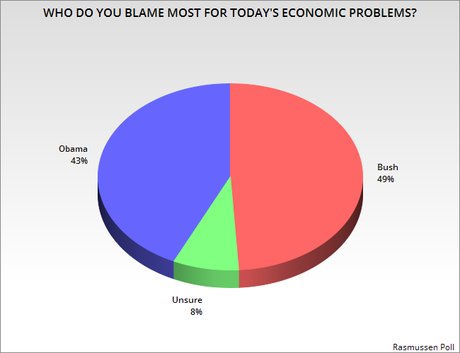 More Blame Bush Than Obama For Current Economic Woes