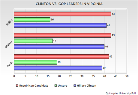 Which One Of These Polls Is Wrong About Virginia ?