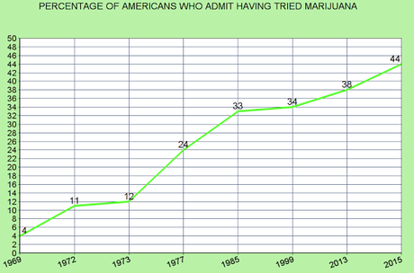 At least 44% Of The American Public Has Tried Marijuana