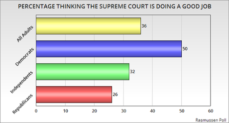 Democrats Have Highest Opinion Of The Supreme Court