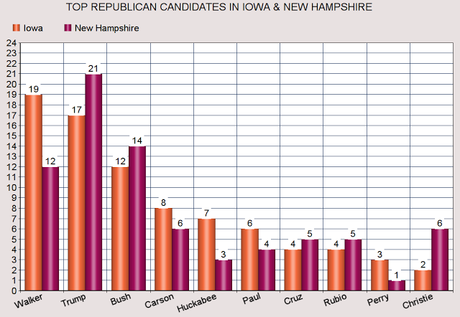 New Presidential Polls For Iowa And New Hampshire