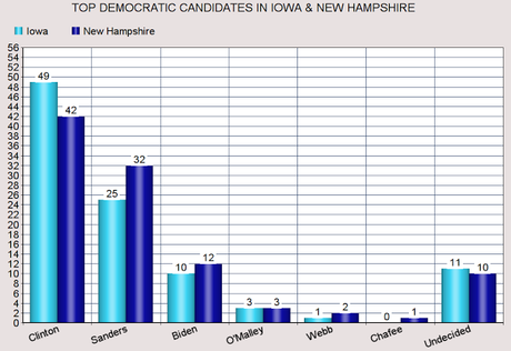 New Presidential Polls For Iowa And New Hampshire