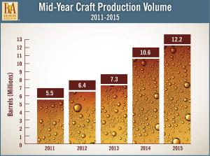 Graph by the Brewers Association. 