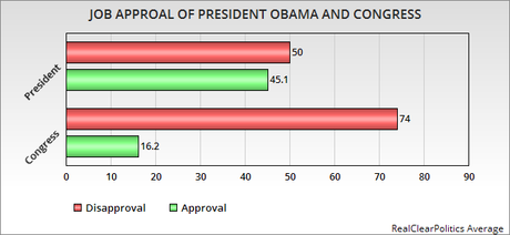 Presidential Job Approval Much Higher Than Congress