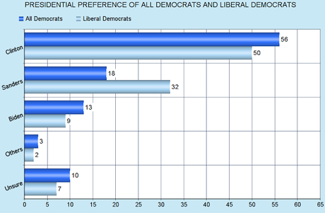 Clinton Still Leads Among Democrats (Even Liberals)