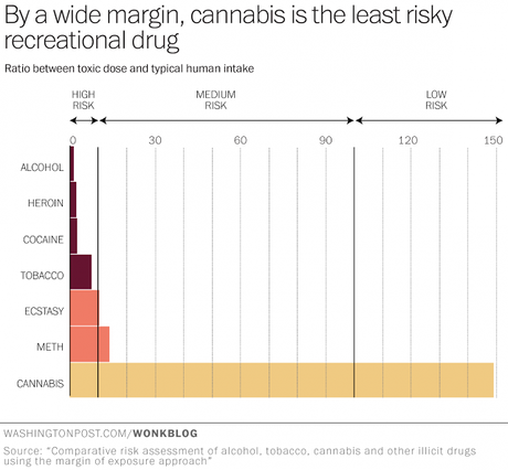 Research Shows Marijuana Is The Least Dangerous Drug