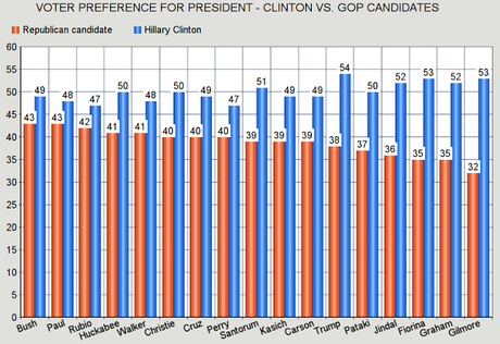 Clinton Would Still Beat Any Of The GOP's Candidates