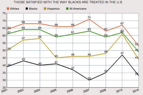 % Believing Blacks Are Treated Fairly Has Dropped Sharply