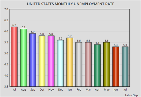 Unemployment Rate Remained Steady At 5.3% For July