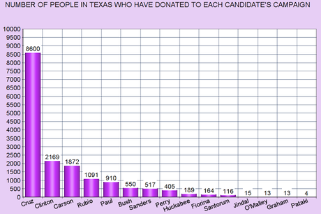 The Candidate Campaigns That Texans Are Donating To