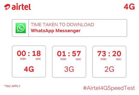 #Airtel4GSpeedTest A Fabulous Direct Twitter Response from @airtelindia