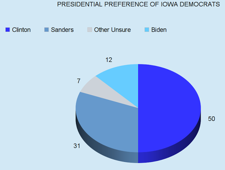 New Poll Verifies Clinton And Trump Leading In Iowa