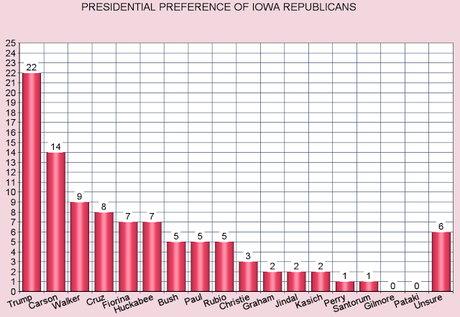 New Poll Verifies Clinton And Trump Leading In Iowa