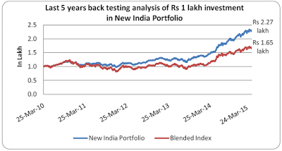 fundsindia new india portfolio Graph