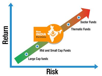 fundsindia new india portfolio positioning