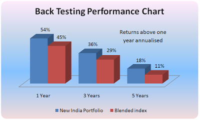 fundsindia new india portfolio back testing performance chart