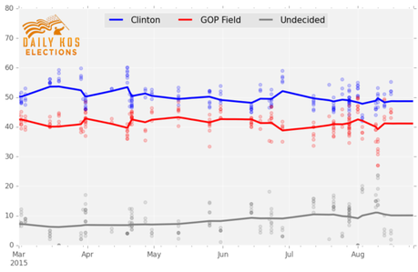 Despite Media Assertions, Clinton's Support Remains Strong Despite Media Assertions, Clinton's Support Remains Strong