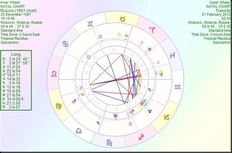 Russia(1991chart) transits Russia(1991chart) transits