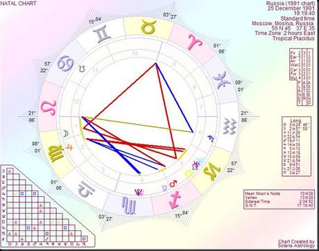 Russia(1991chart) natal Russia(1991chart) natal