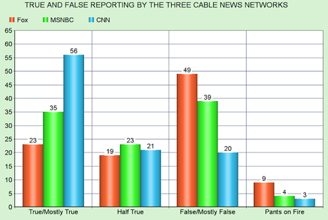 Fox News Is The Most Untrustworthy Cable News Network
