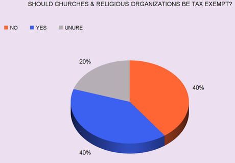 Americans Are Split On Whether Churches Should Be Taxed