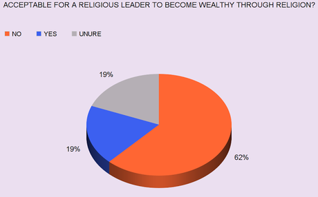 Americans Are Split On Whether Churches Should Be Taxed