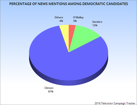 Clinton & Trump Are Candidates Most Mentioned On News