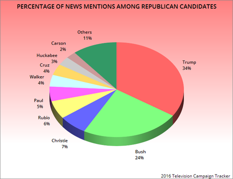 Clinton & Trump Are Candidates Most Mentioned On News