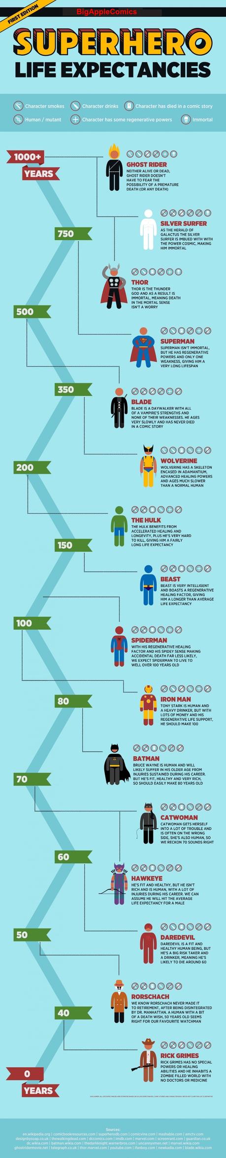Superhero Life Expectancies Infographic