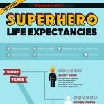 The Life Expectancy Of A Superhero Infographic