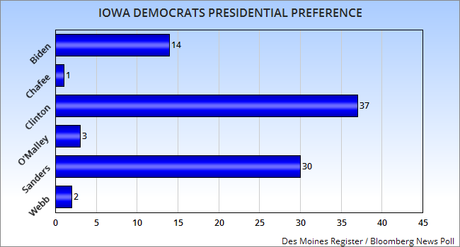Which Of These Iowa Democratic Polls Is The Outlier ?