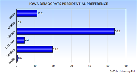 Which Of These Iowa Democratic Polls Is The Outlier ?