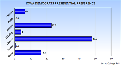 Newest Iowa Poll Shows A Significant Lead For Clinton
